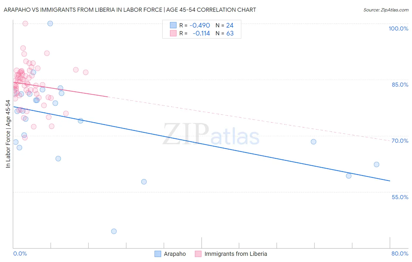 Arapaho vs Immigrants from Liberia In Labor Force | Age 45-54