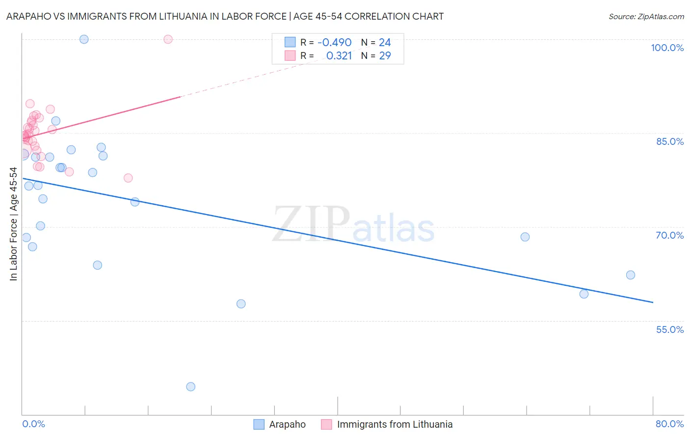 Arapaho vs Immigrants from Lithuania In Labor Force | Age 45-54