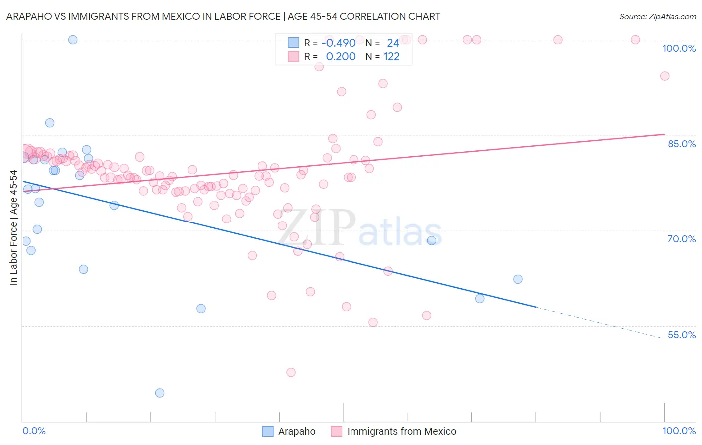 Arapaho vs Immigrants from Mexico In Labor Force | Age 45-54