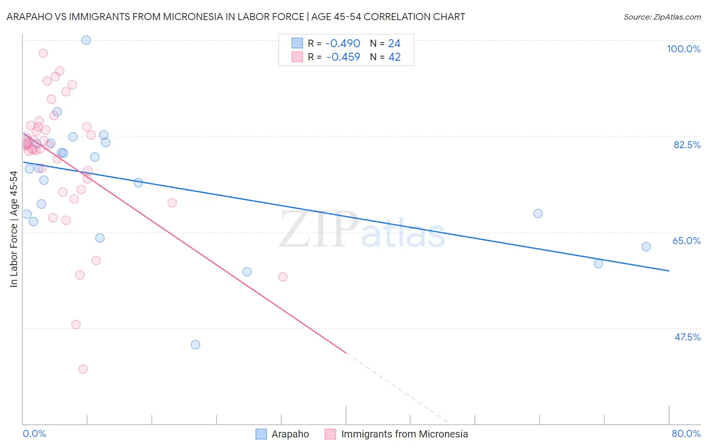 Arapaho vs Immigrants from Micronesia In Labor Force | Age 45-54
