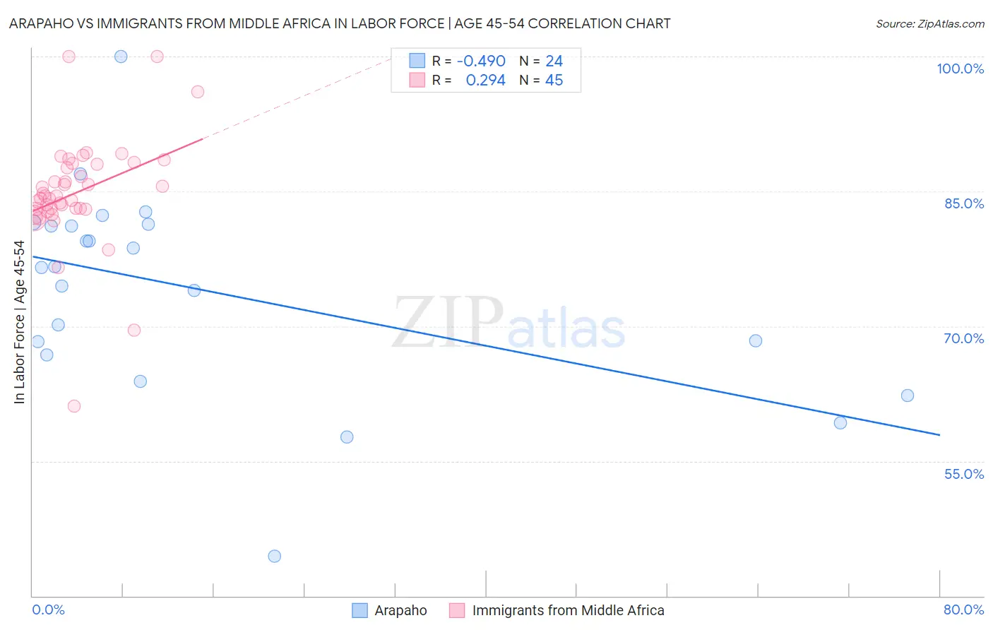 Arapaho vs Immigrants from Middle Africa In Labor Force | Age 45-54