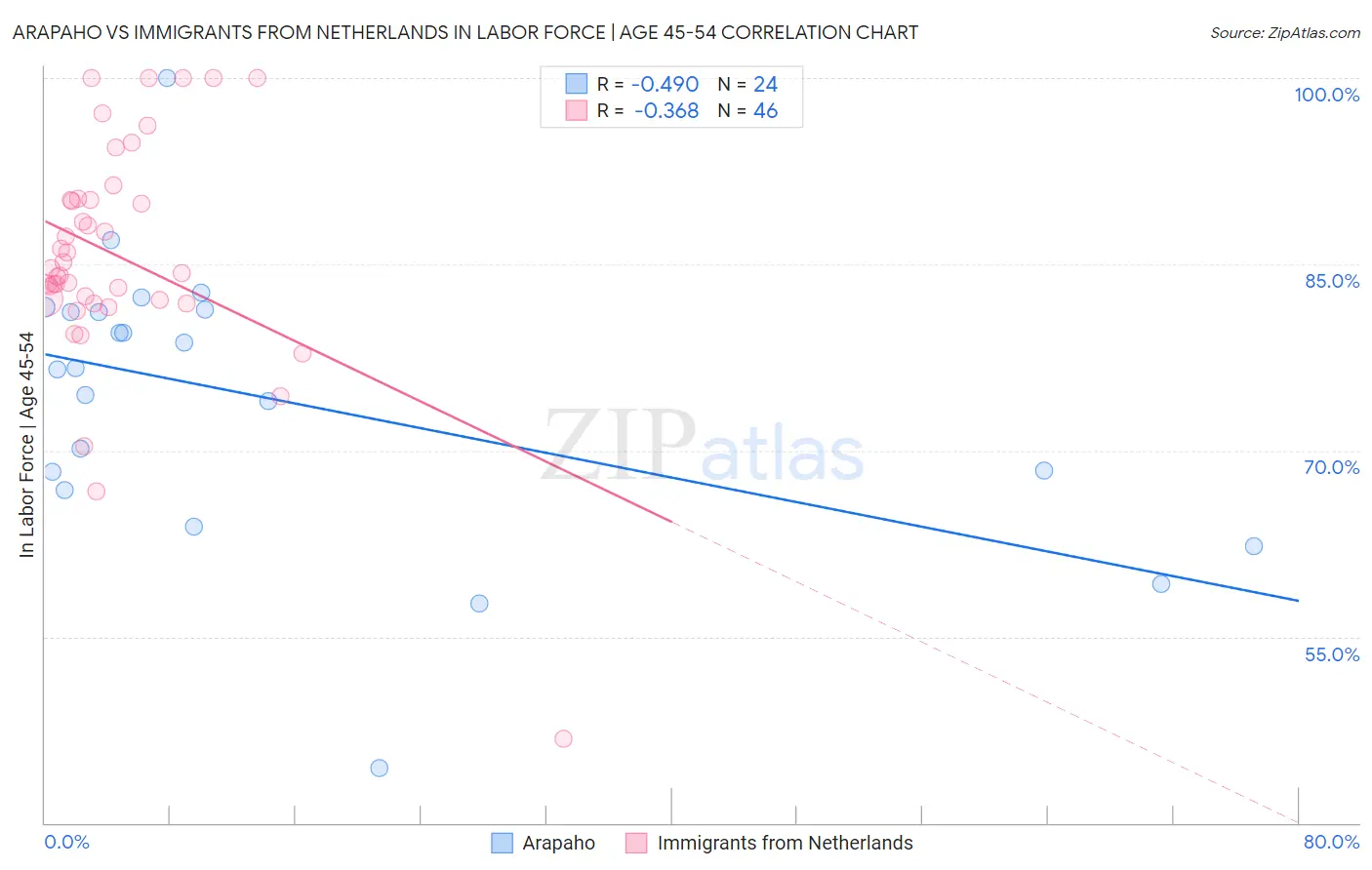 Arapaho vs Immigrants from Netherlands In Labor Force | Age 45-54