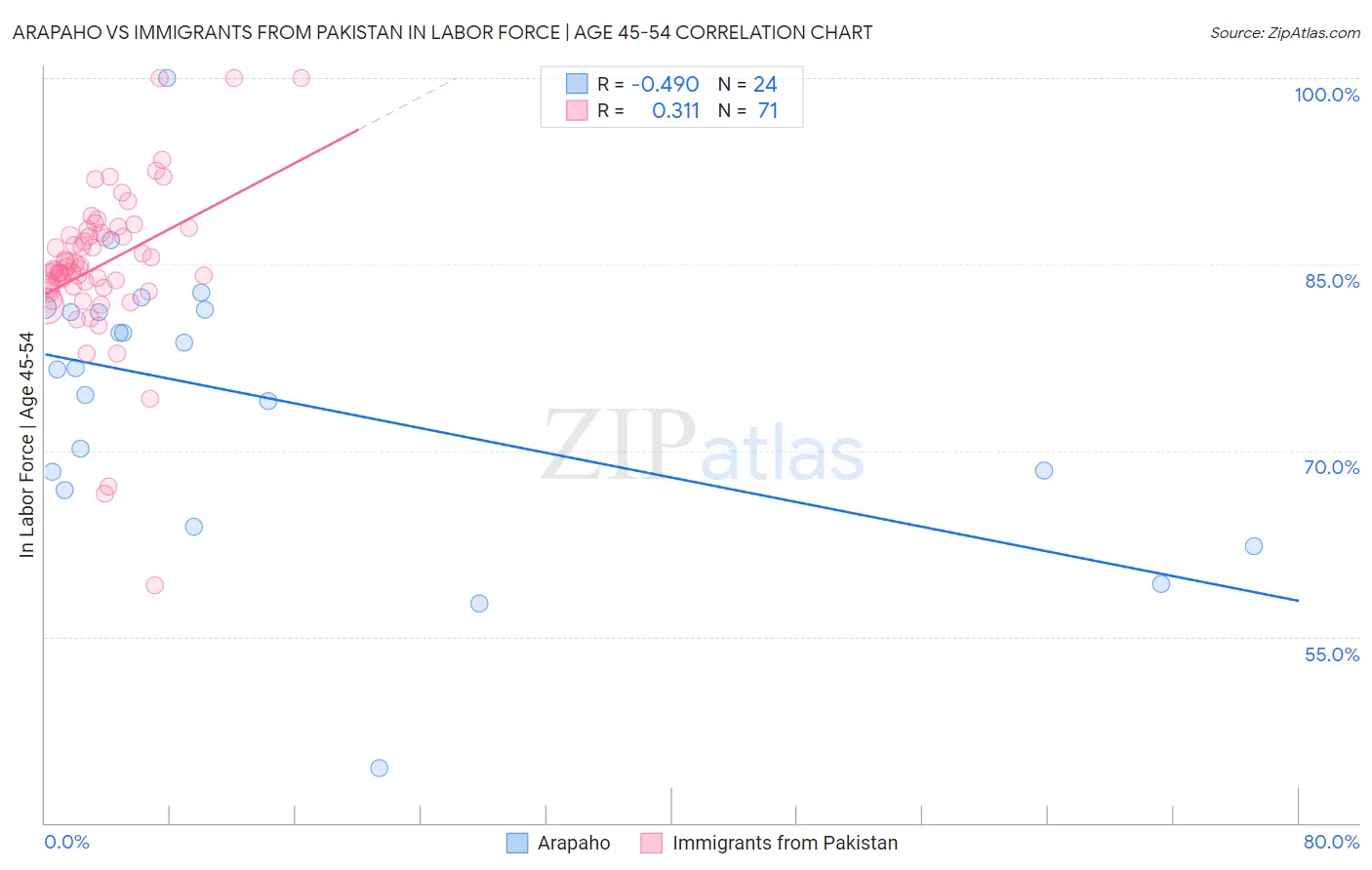 Arapaho vs Immigrants from Pakistan In Labor Force | Age 45-54