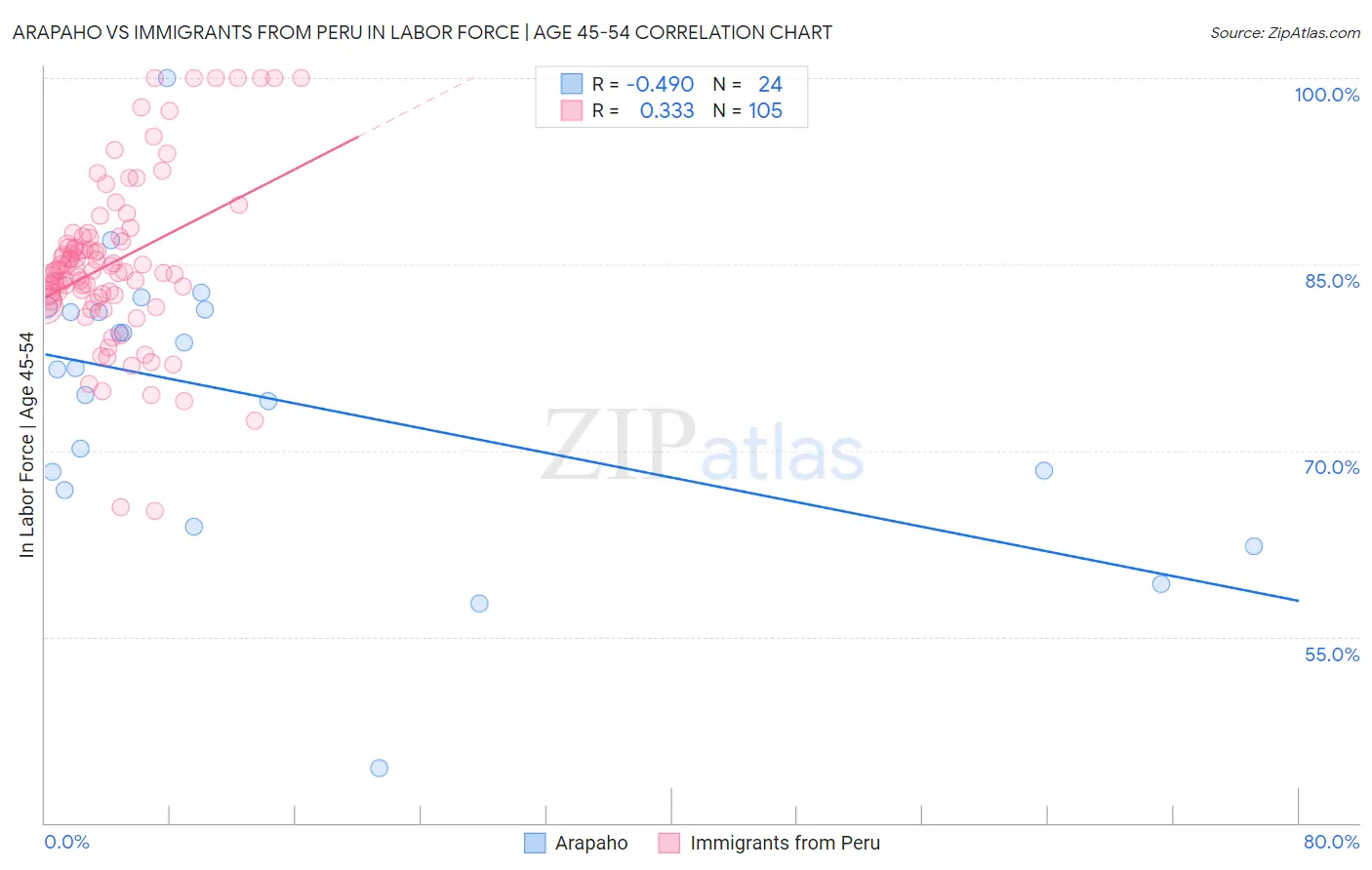 Arapaho vs Immigrants from Peru In Labor Force | Age 45-54