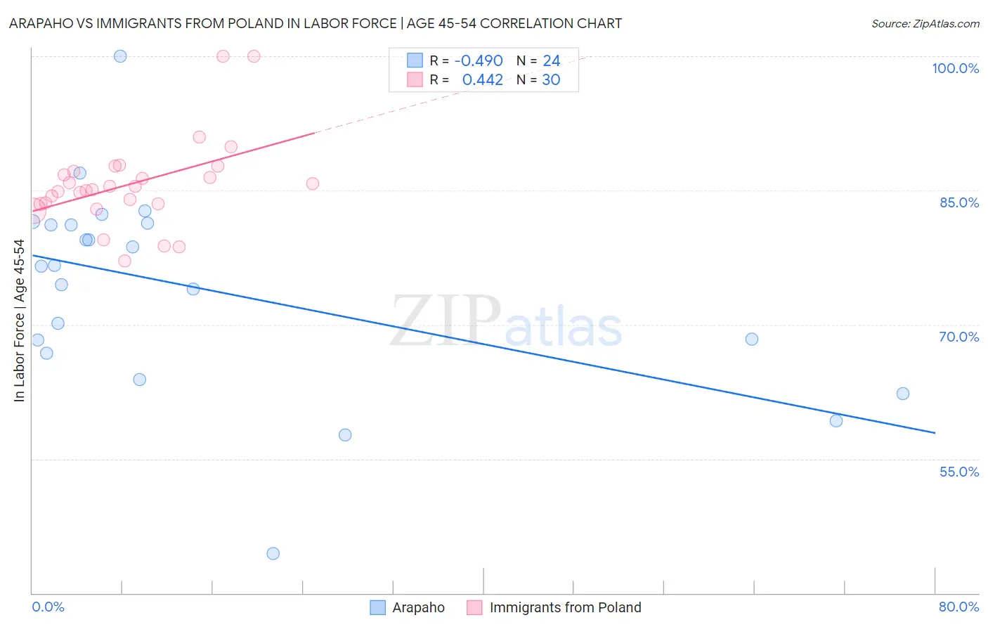 Arapaho vs Immigrants from Poland In Labor Force | Age 45-54