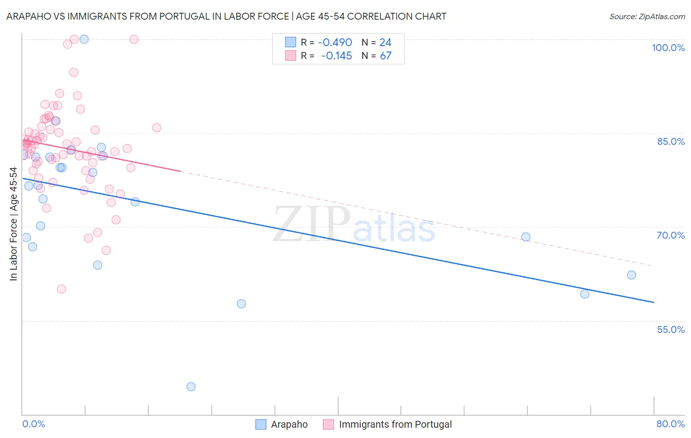 Arapaho vs Immigrants from Portugal In Labor Force | Age 45-54