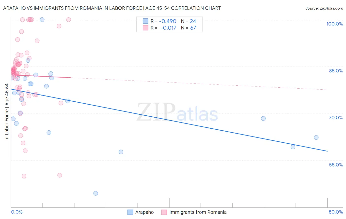 Arapaho vs Immigrants from Romania In Labor Force | Age 45-54