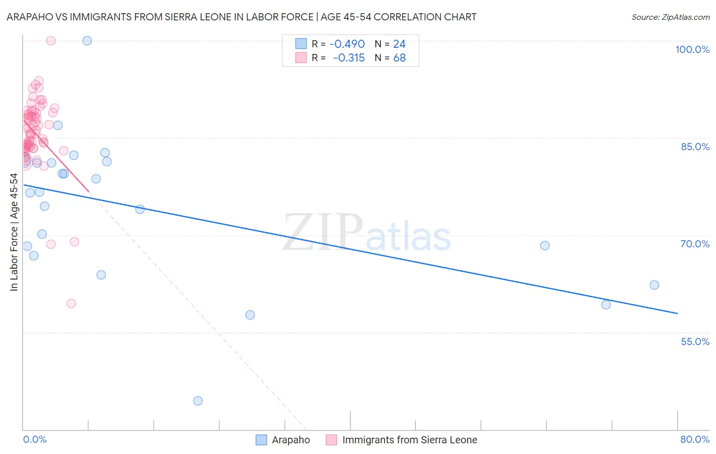 Arapaho vs Immigrants from Sierra Leone In Labor Force | Age 45-54