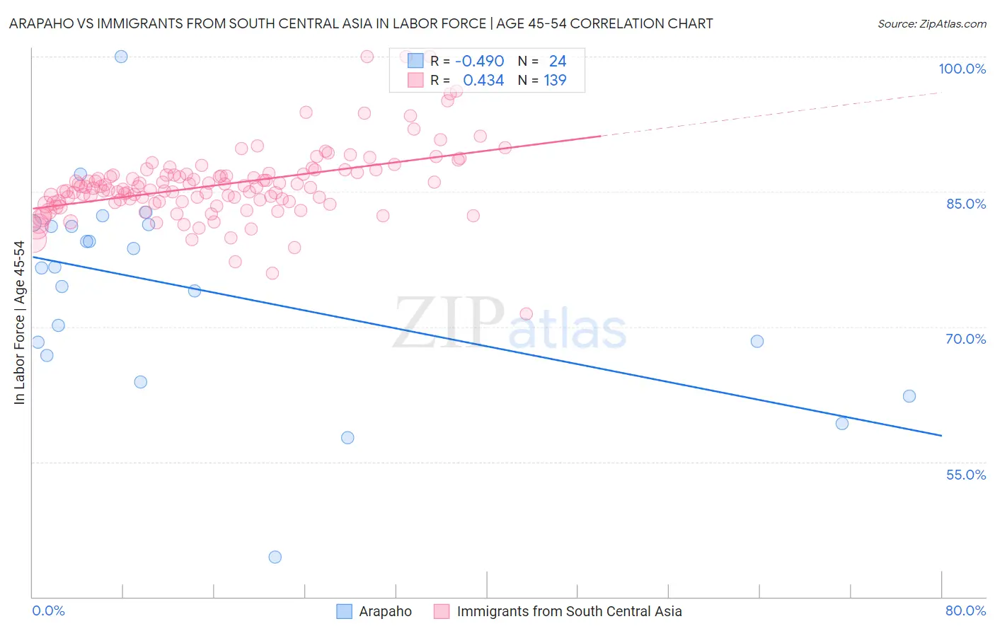 Arapaho vs Immigrants from South Central Asia In Labor Force | Age 45-54
