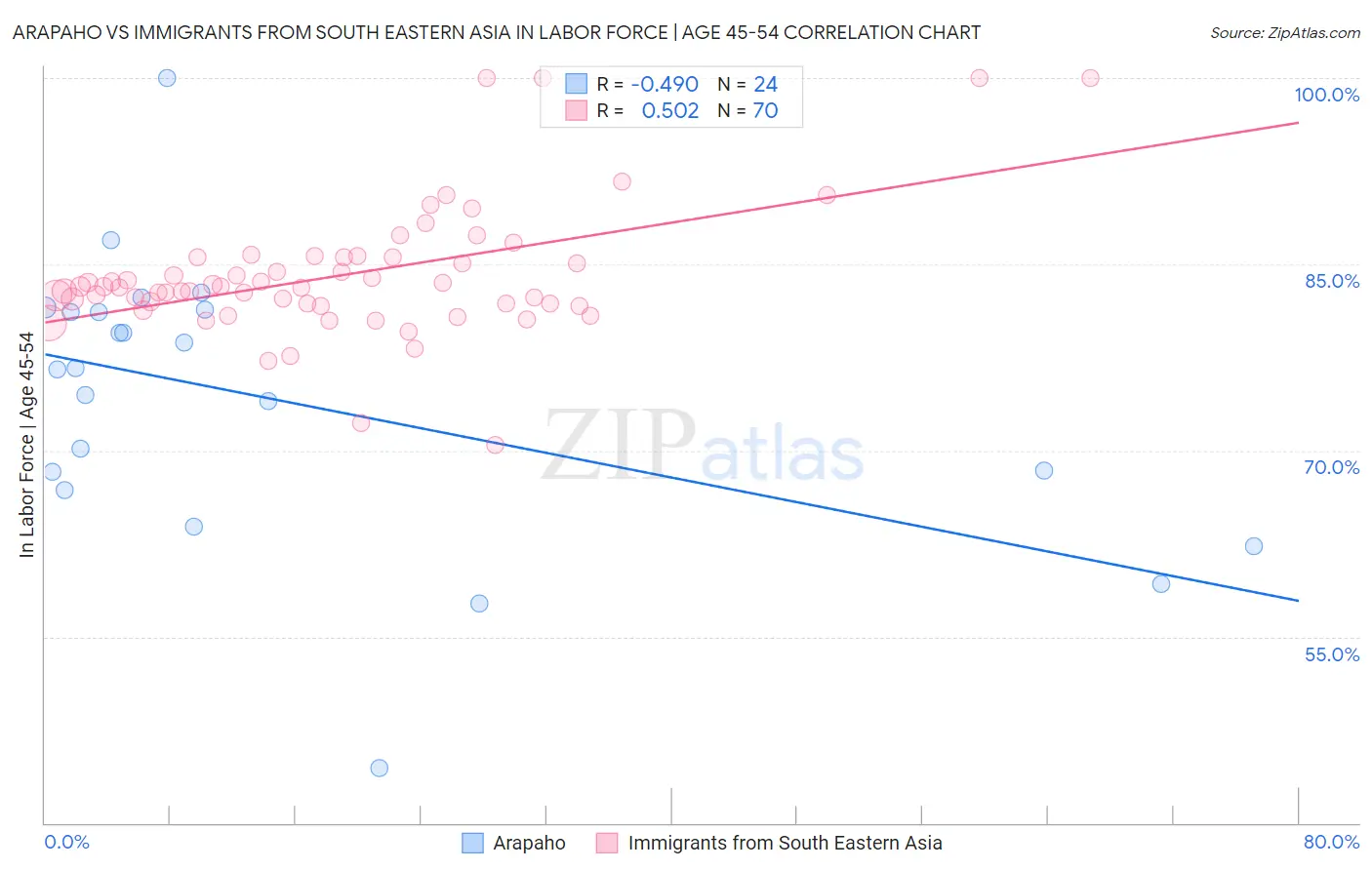 Arapaho vs Immigrants from South Eastern Asia In Labor Force | Age 45-54