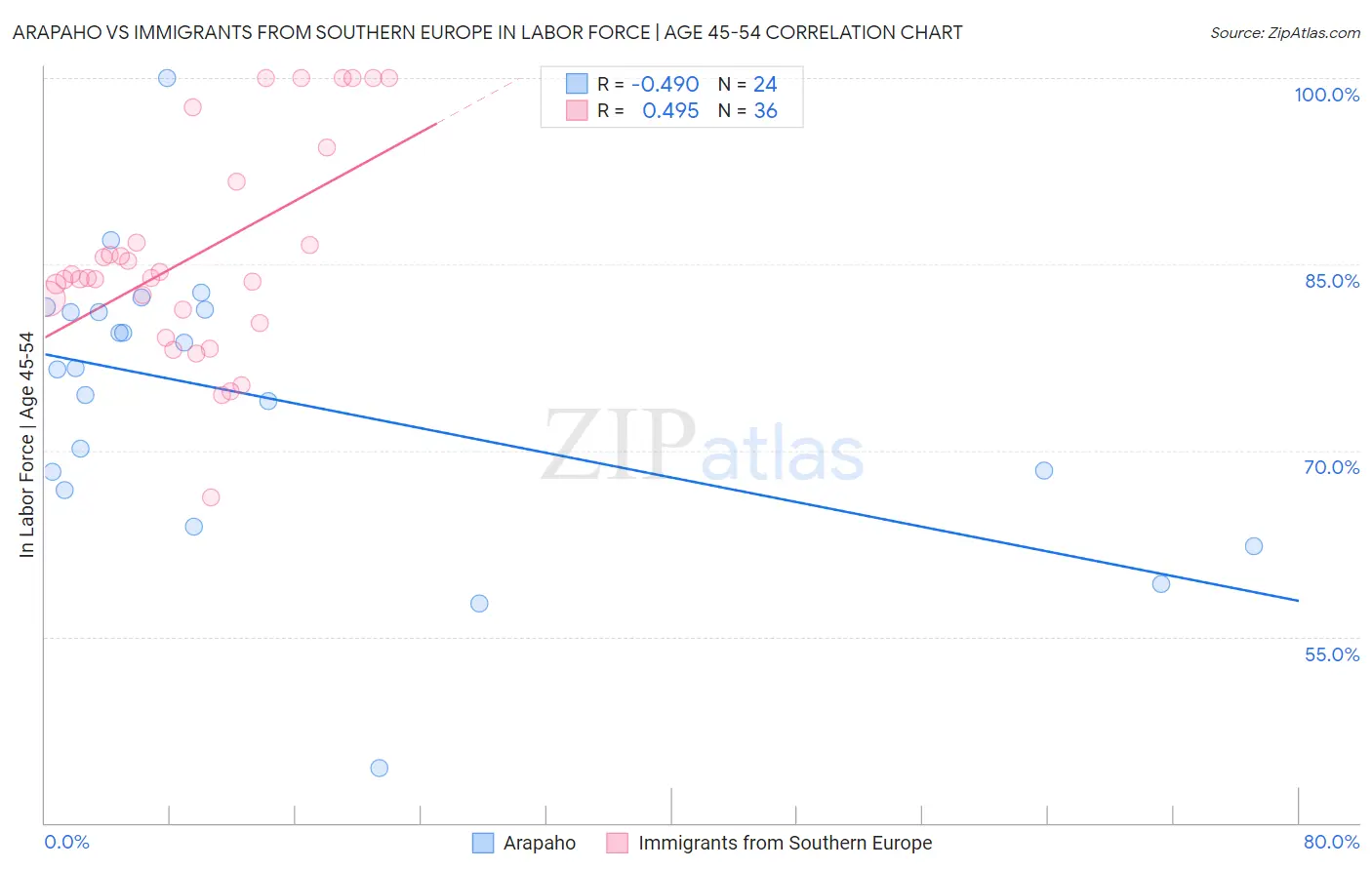 Arapaho vs Immigrants from Southern Europe In Labor Force | Age 45-54