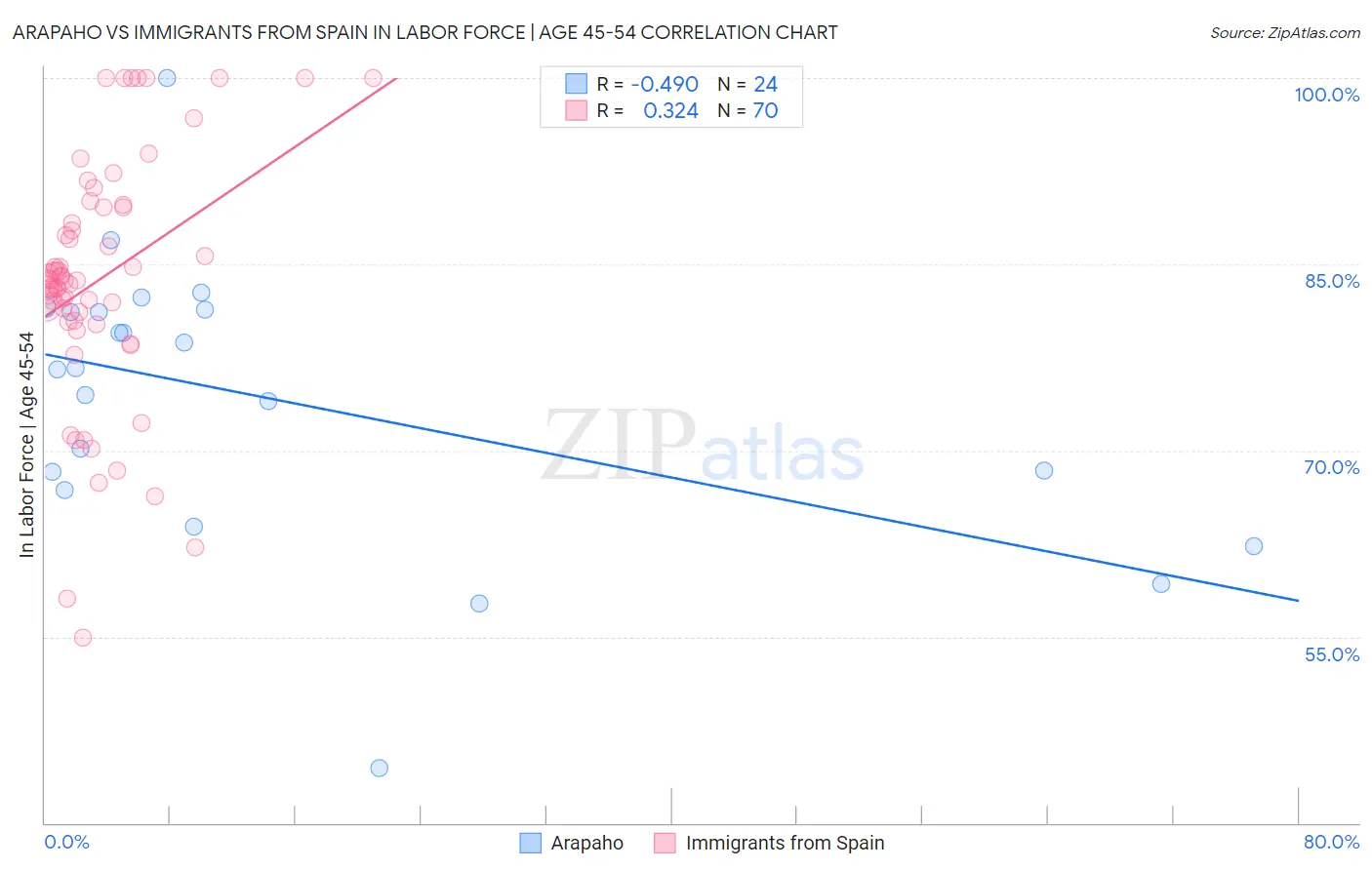 Arapaho vs Immigrants from Spain In Labor Force | Age 45-54