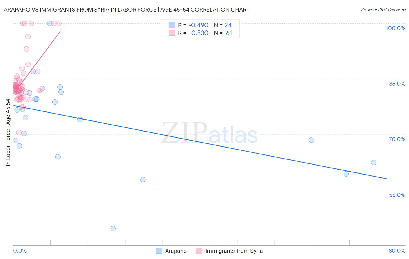 Arapaho vs Immigrants from Syria In Labor Force | Age 45-54