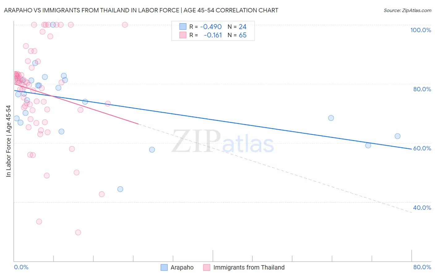 Arapaho vs Immigrants from Thailand In Labor Force | Age 45-54