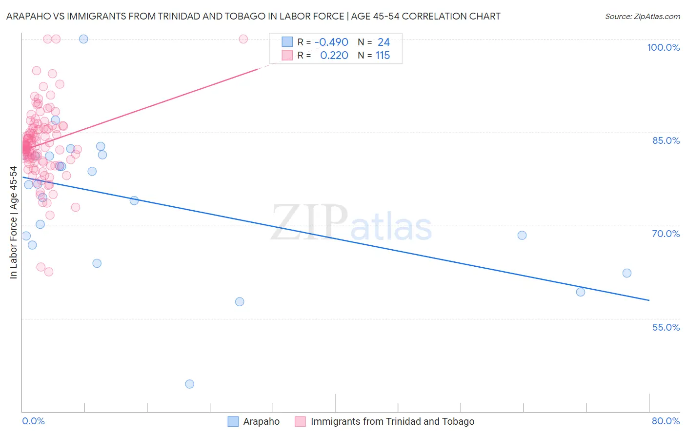 Arapaho vs Immigrants from Trinidad and Tobago In Labor Force | Age 45-54