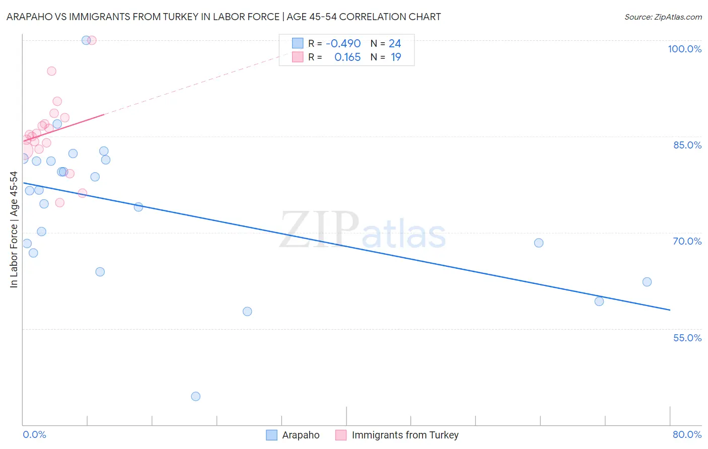 Arapaho vs Immigrants from Turkey In Labor Force | Age 45-54