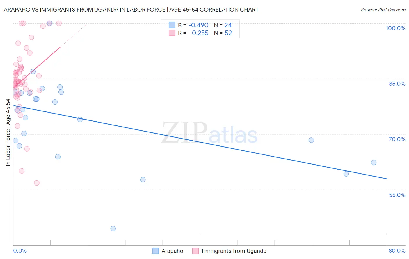 Arapaho vs Immigrants from Uganda In Labor Force | Age 45-54