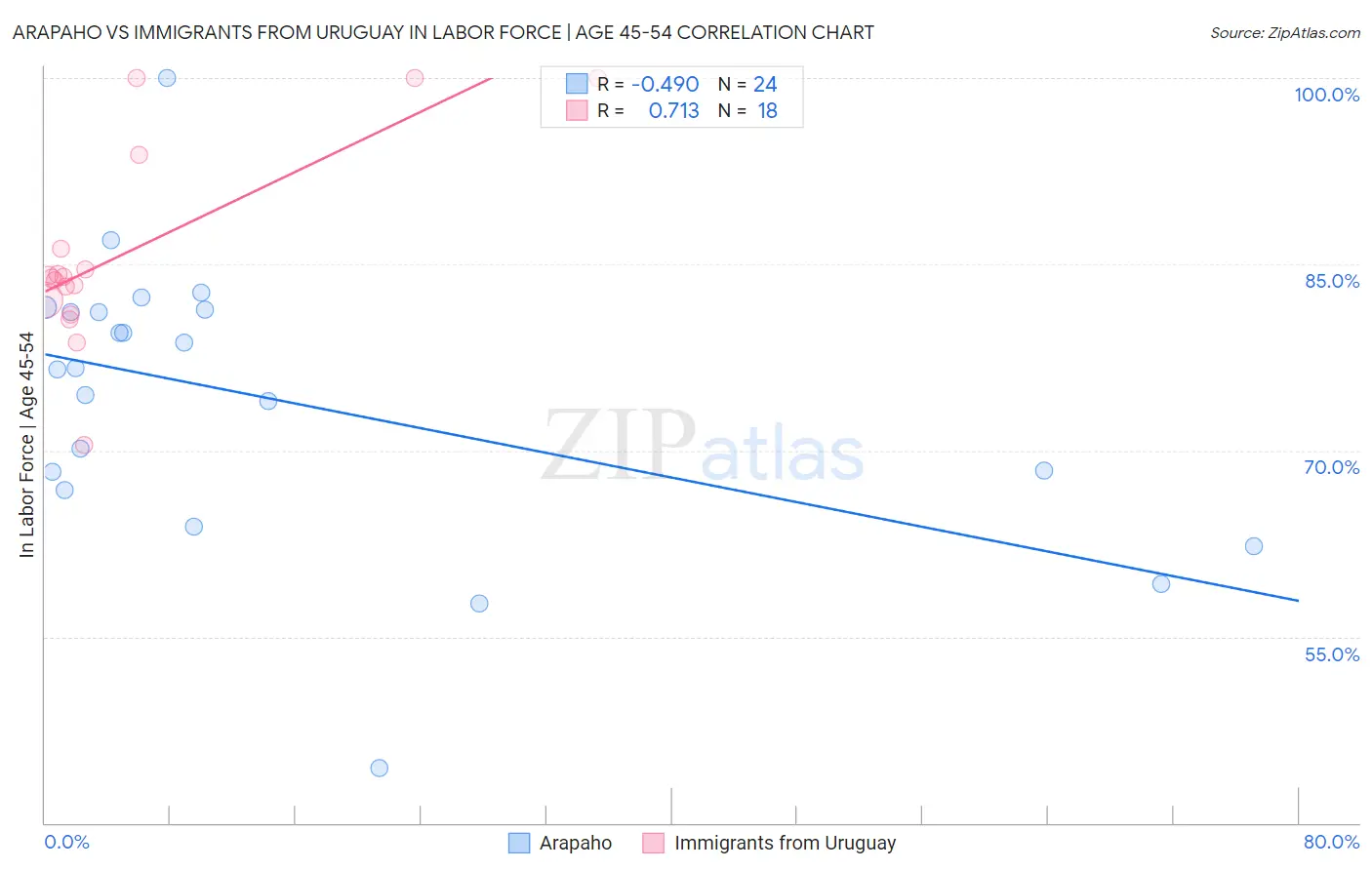 Arapaho vs Immigrants from Uruguay In Labor Force | Age 45-54