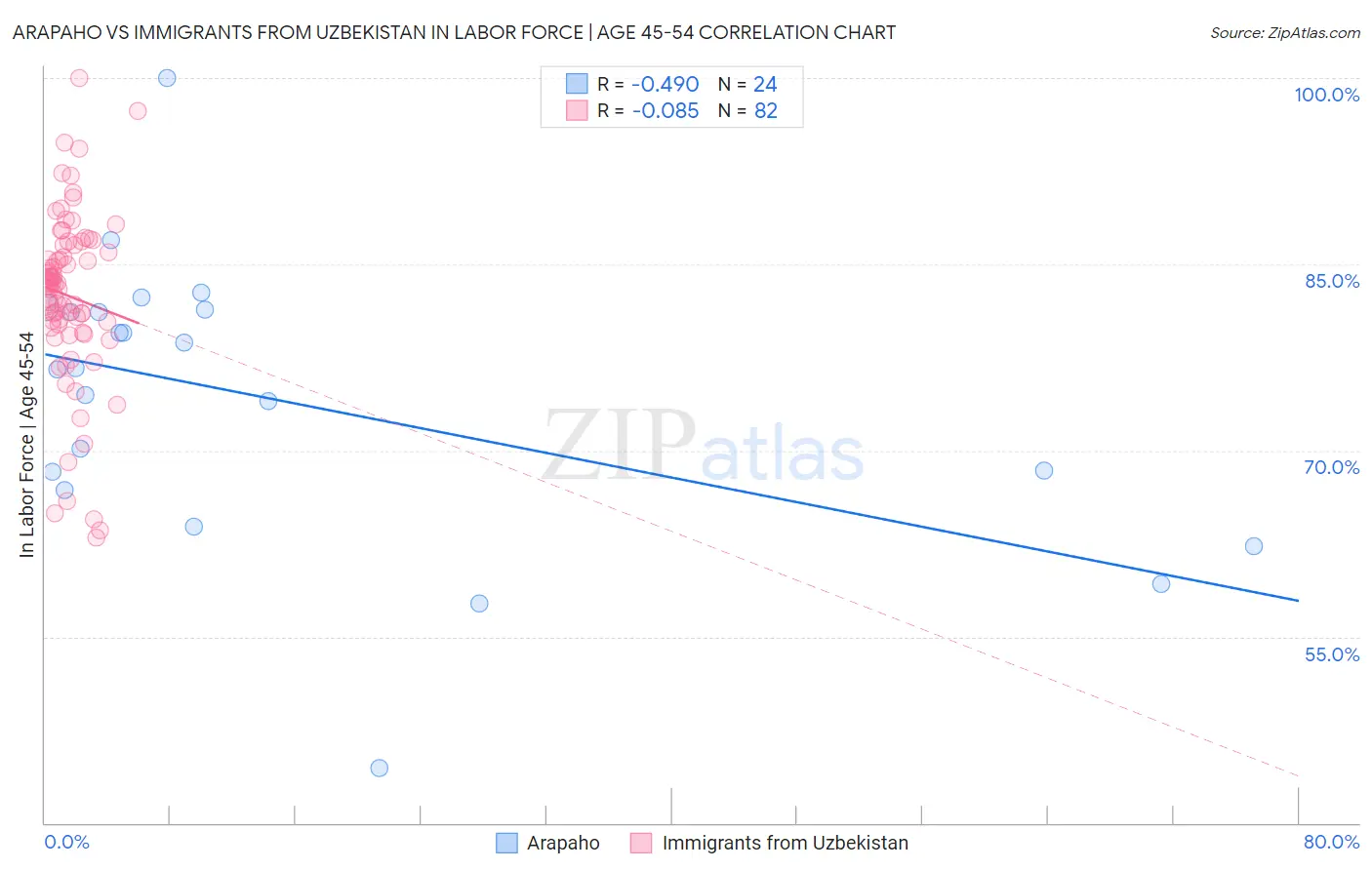 Arapaho vs Immigrants from Uzbekistan In Labor Force | Age 45-54