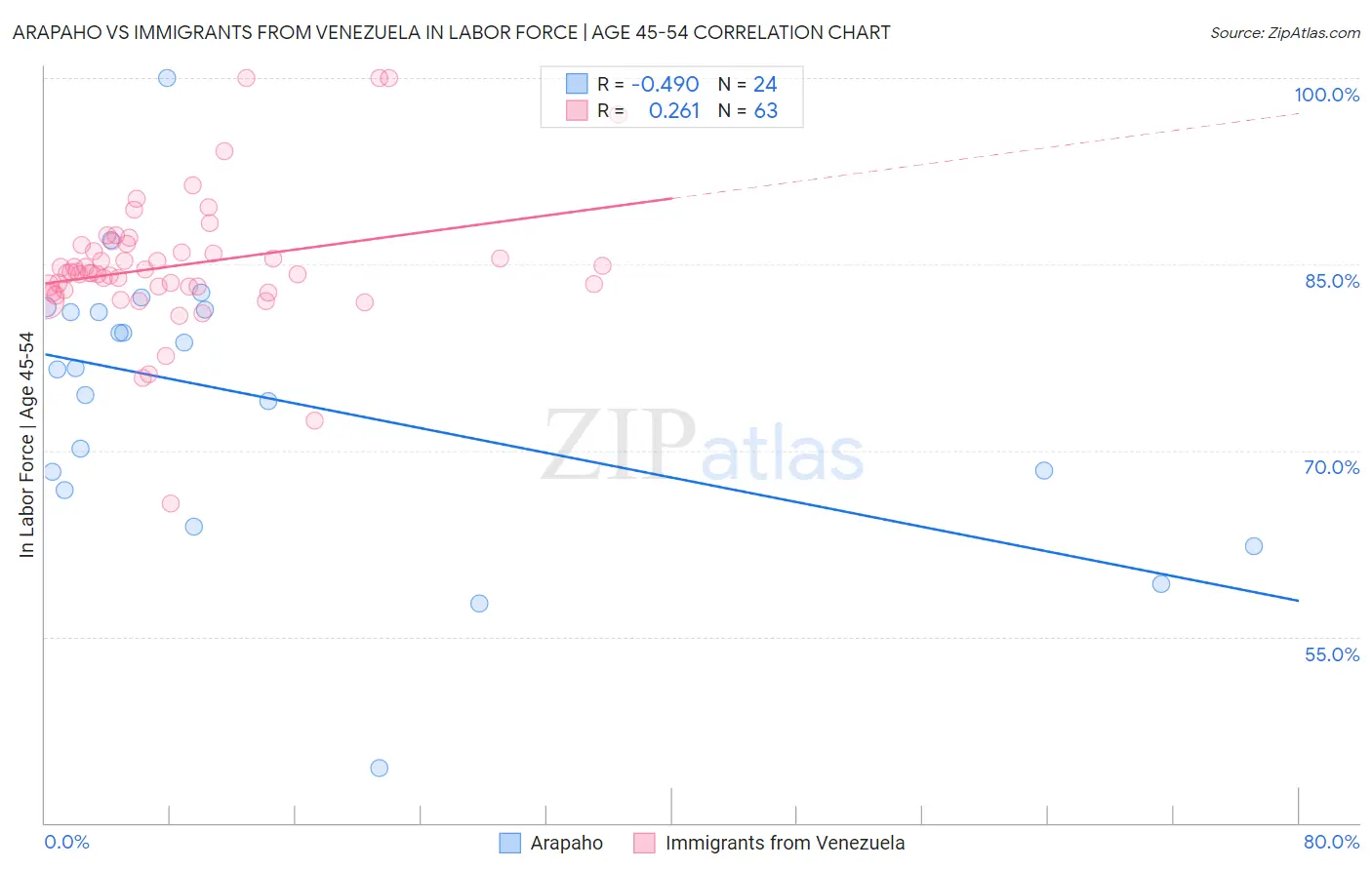 Arapaho vs Immigrants from Venezuela In Labor Force | Age 45-54