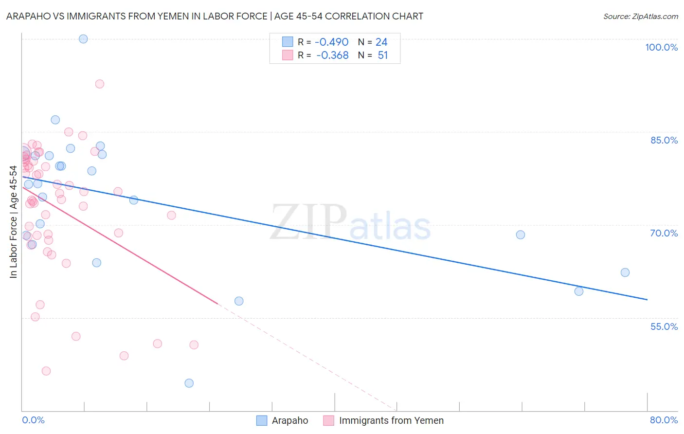 Arapaho vs Immigrants from Yemen In Labor Force | Age 45-54