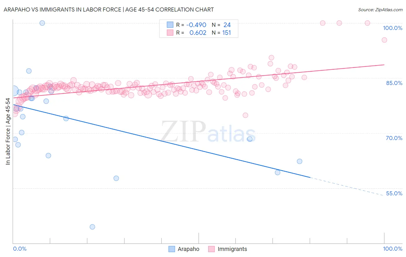 Arapaho vs Immigrants In Labor Force | Age 45-54