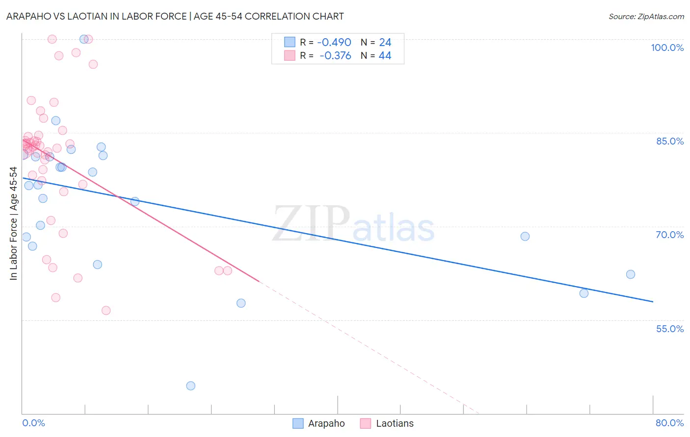 Arapaho vs Laotian In Labor Force | Age 45-54