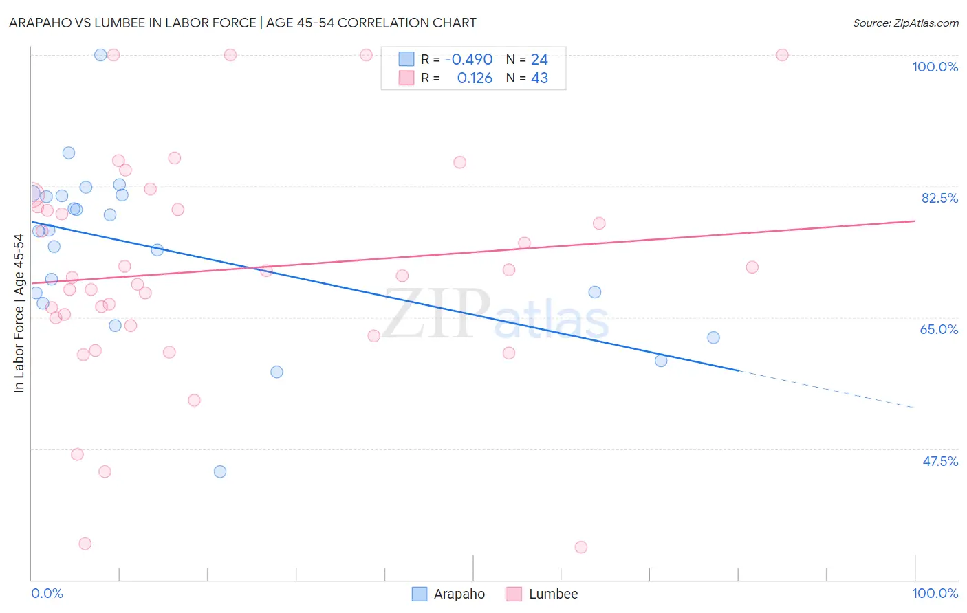 Arapaho vs Lumbee In Labor Force | Age 45-54