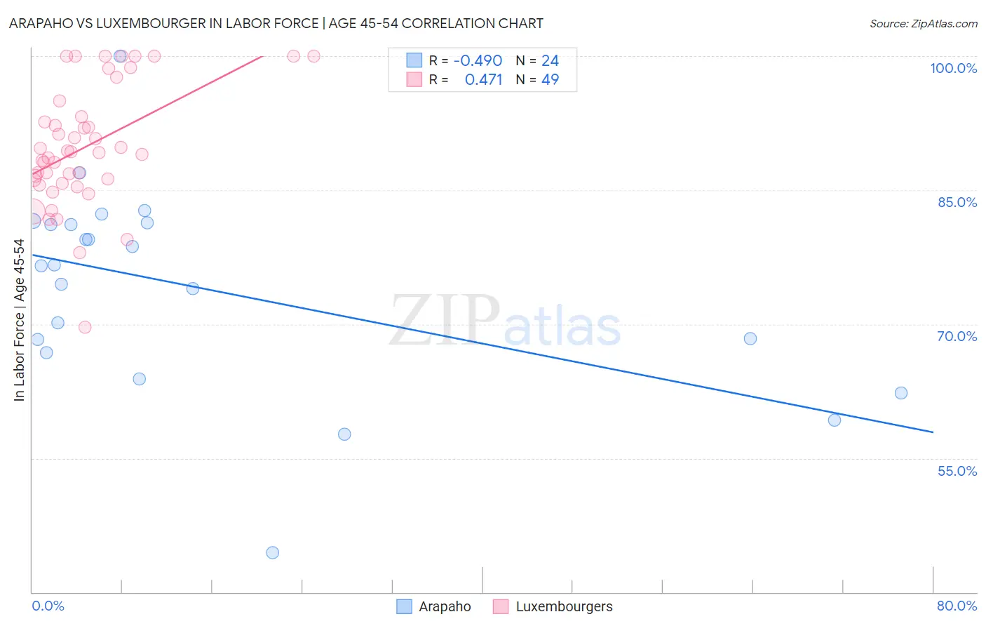 Arapaho vs Luxembourger In Labor Force | Age 45-54