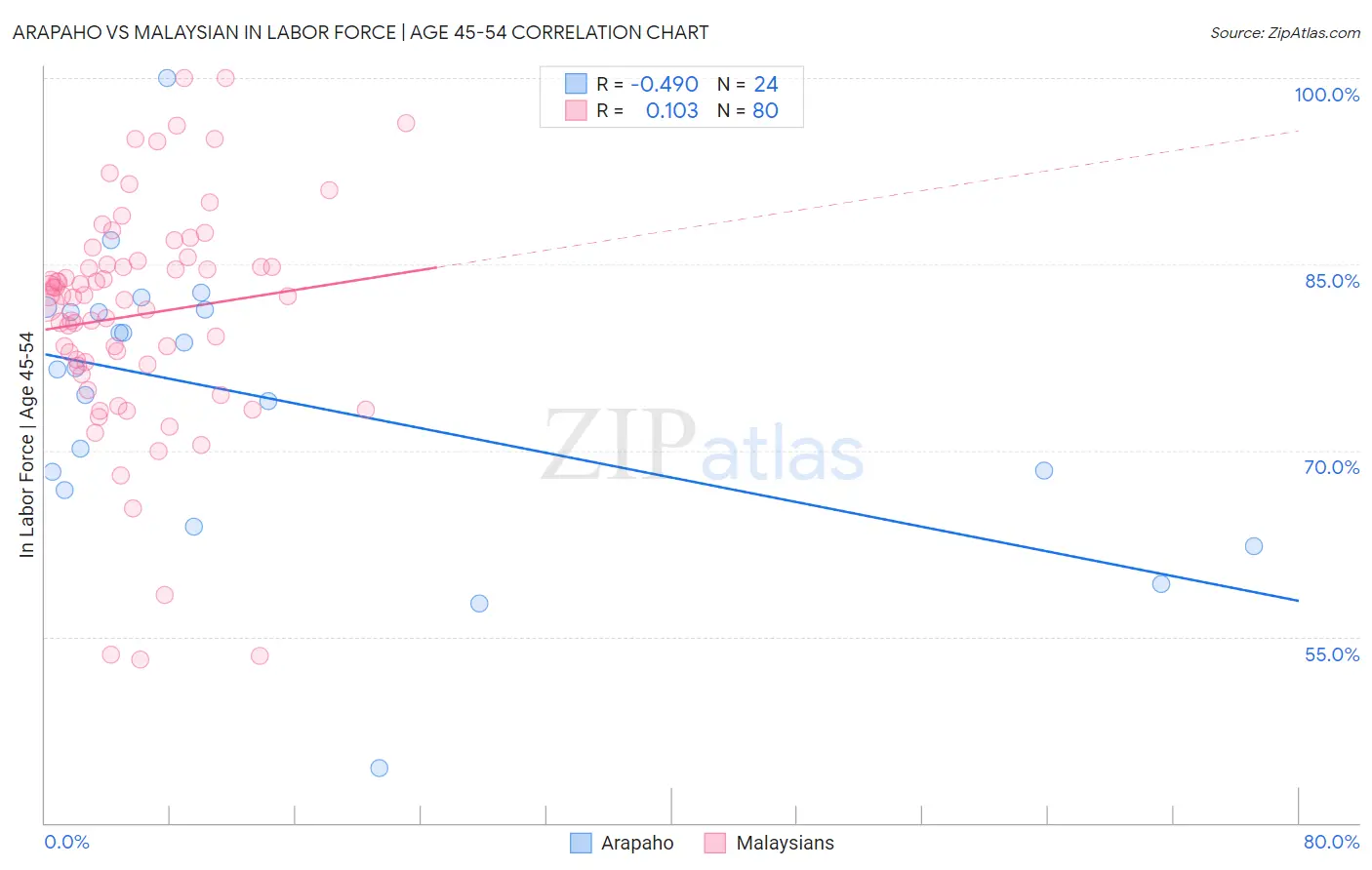 Arapaho vs Malaysian In Labor Force | Age 45-54