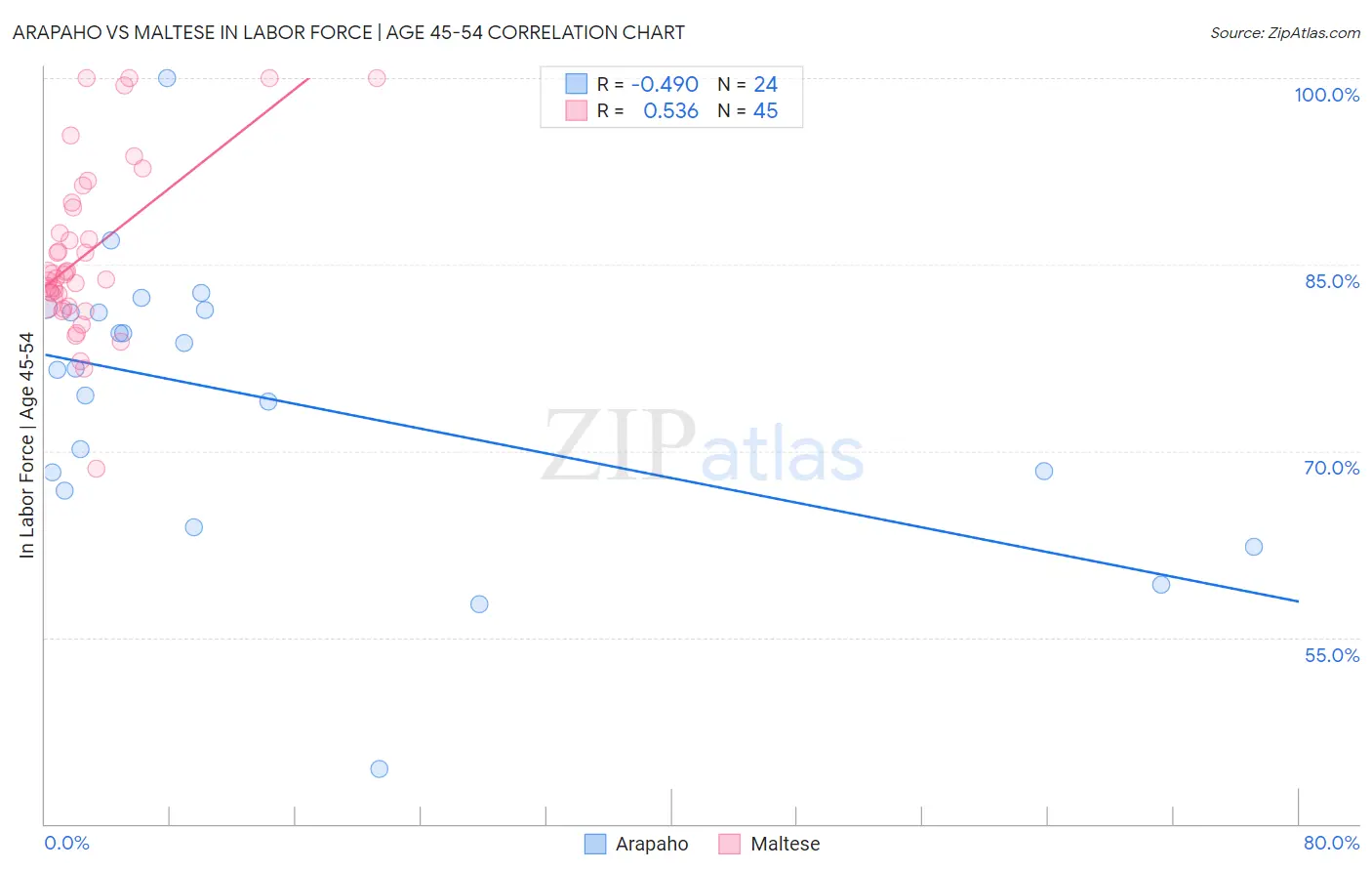 Arapaho vs Maltese In Labor Force | Age 45-54