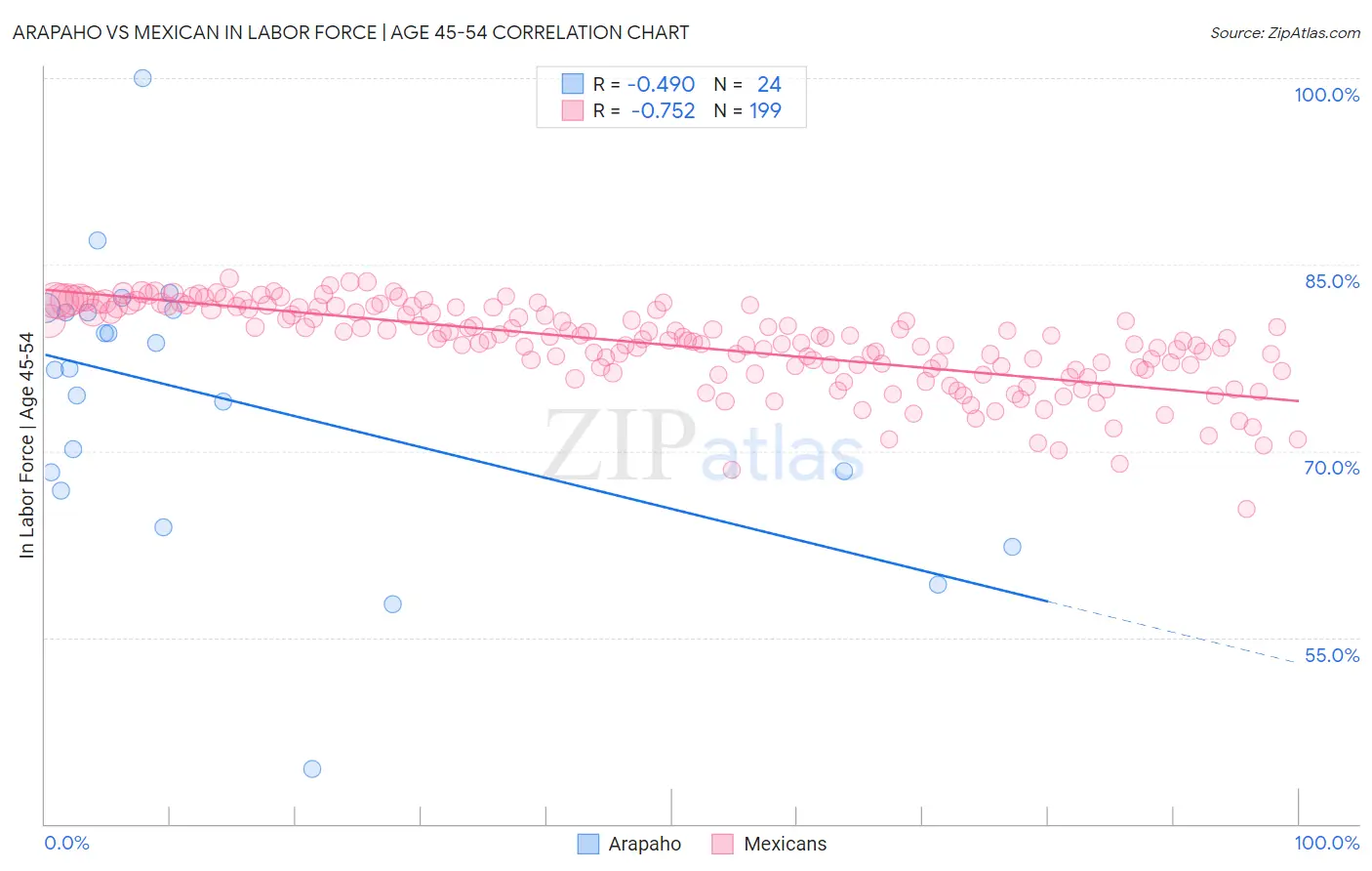 Arapaho vs Mexican In Labor Force | Age 45-54