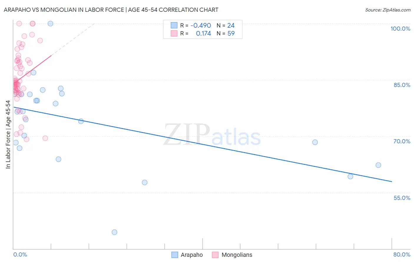 Arapaho vs Mongolian In Labor Force | Age 45-54