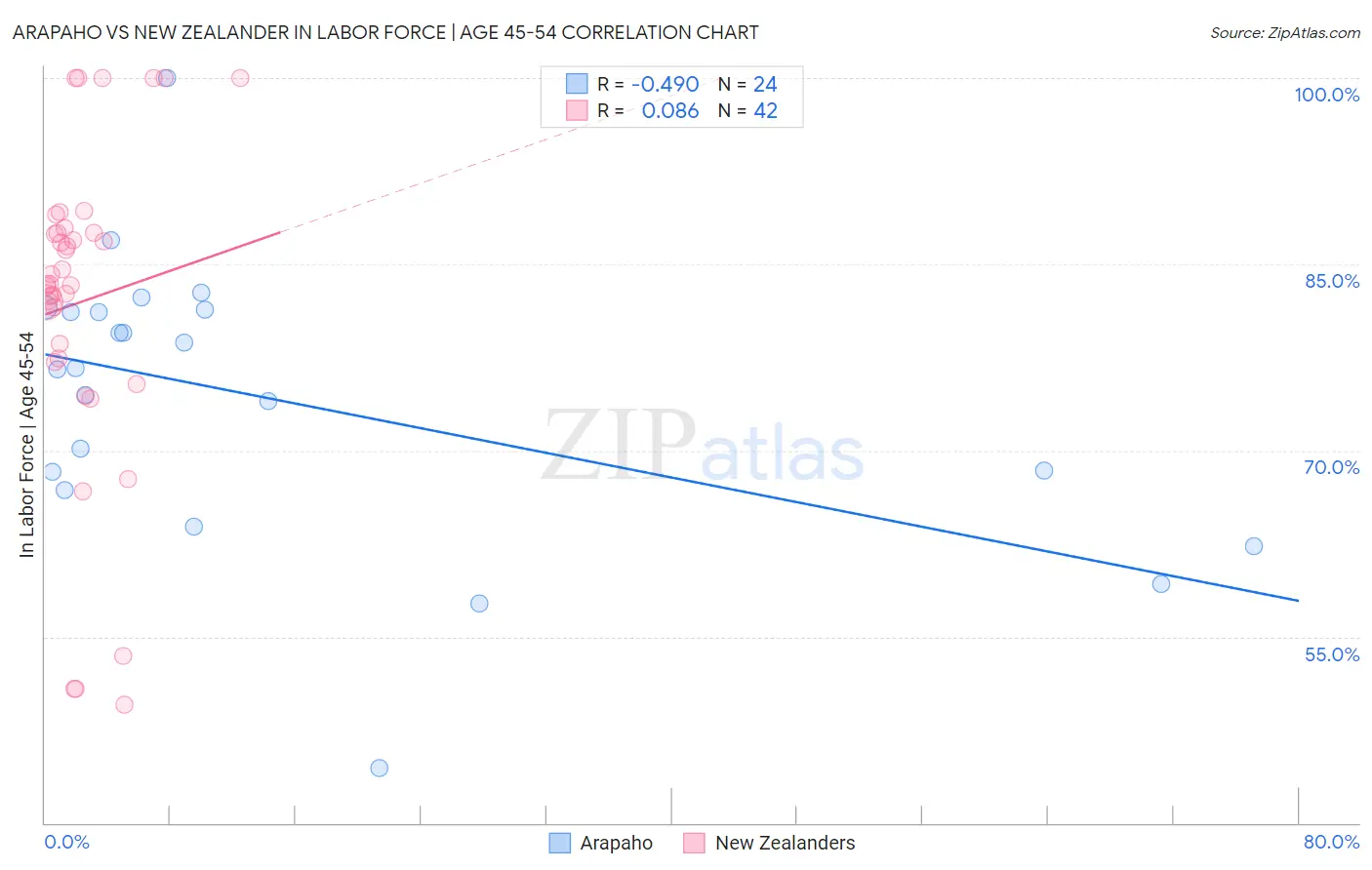 Arapaho vs New Zealander In Labor Force | Age 45-54