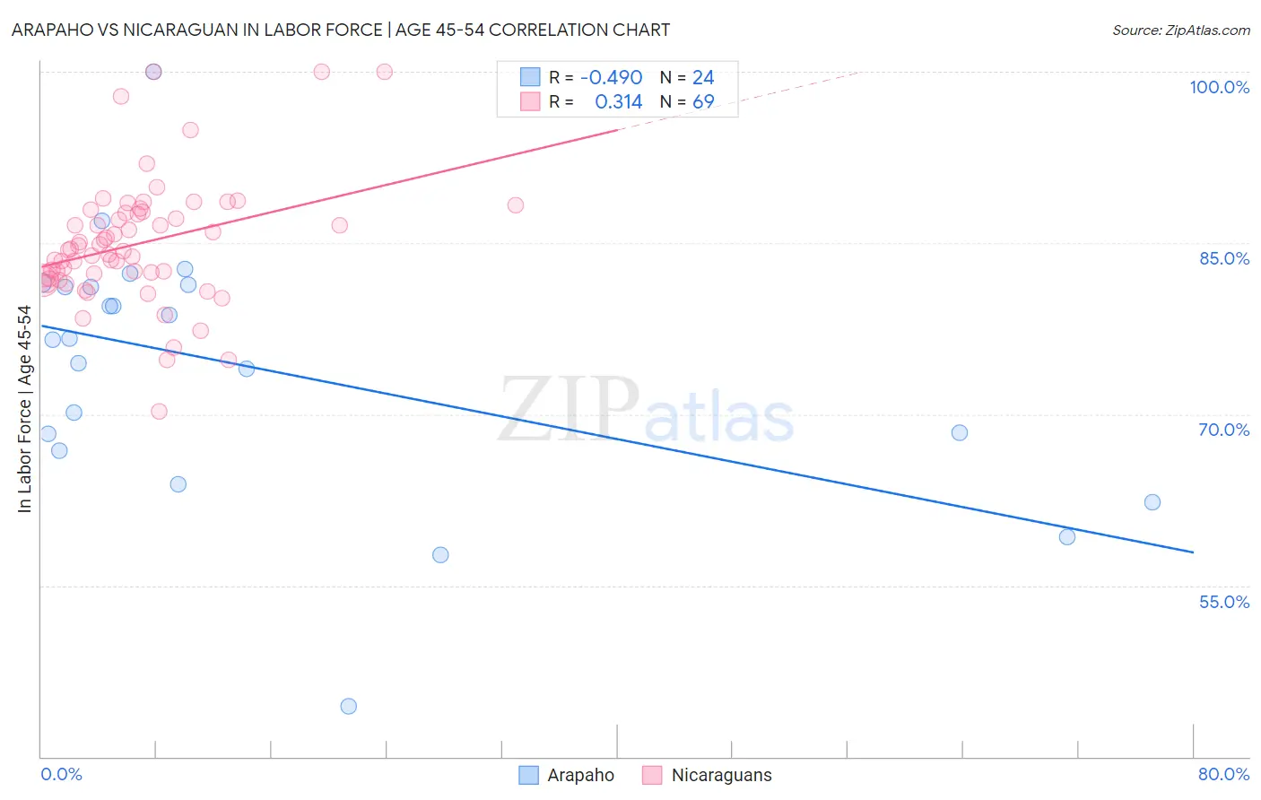 Arapaho vs Nicaraguan In Labor Force | Age 45-54