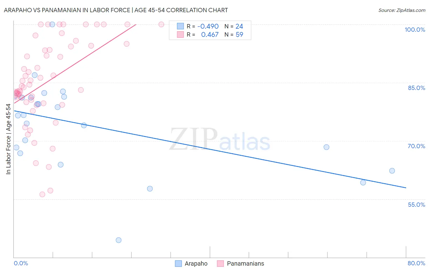 Arapaho vs Panamanian In Labor Force | Age 45-54