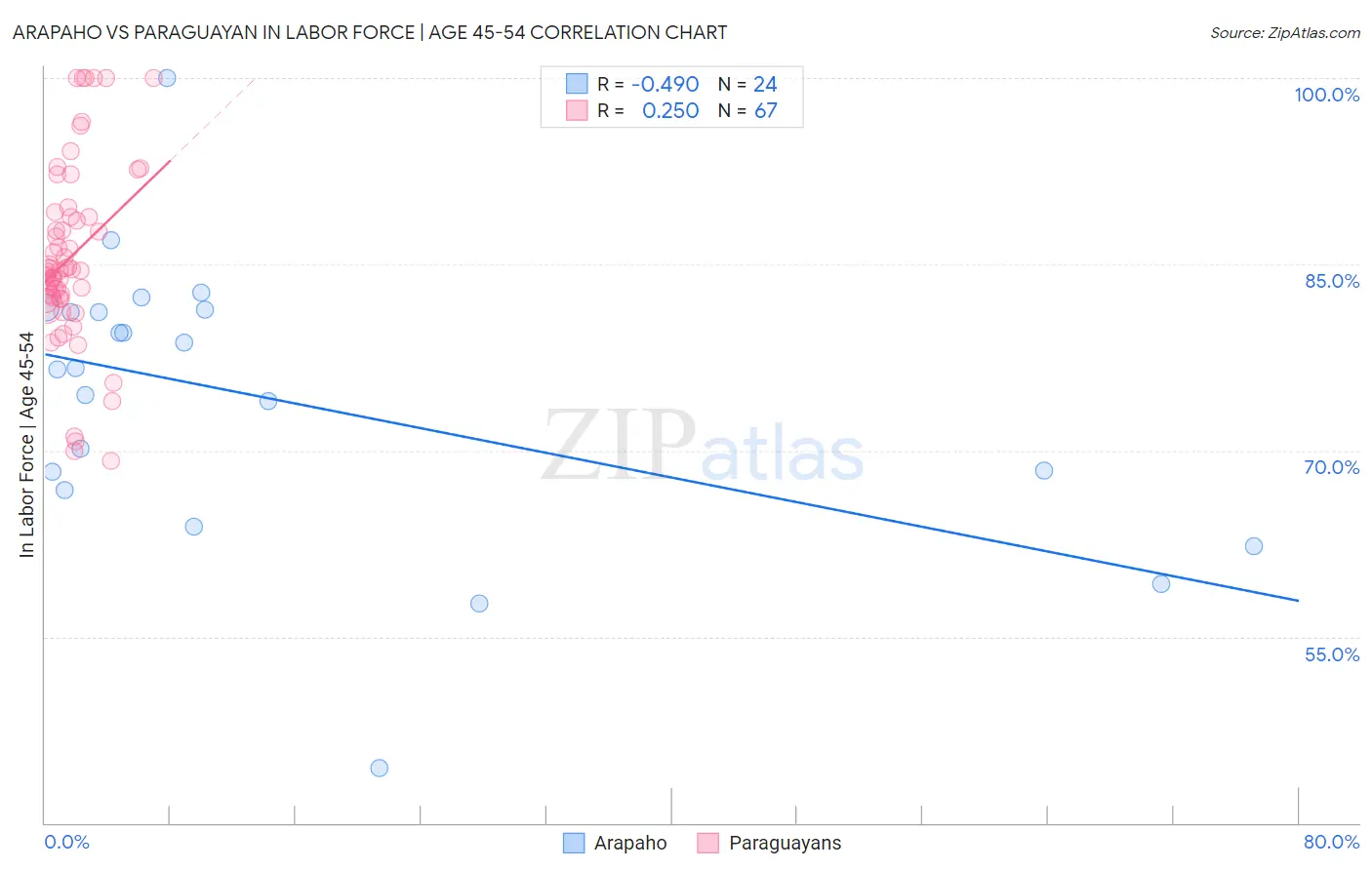 Arapaho vs Paraguayan In Labor Force | Age 45-54