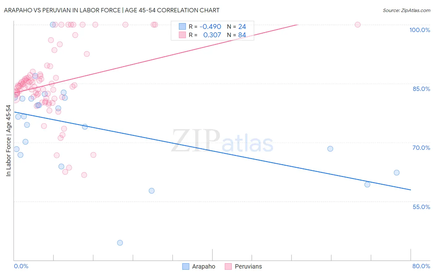 Arapaho vs Peruvian In Labor Force | Age 45-54