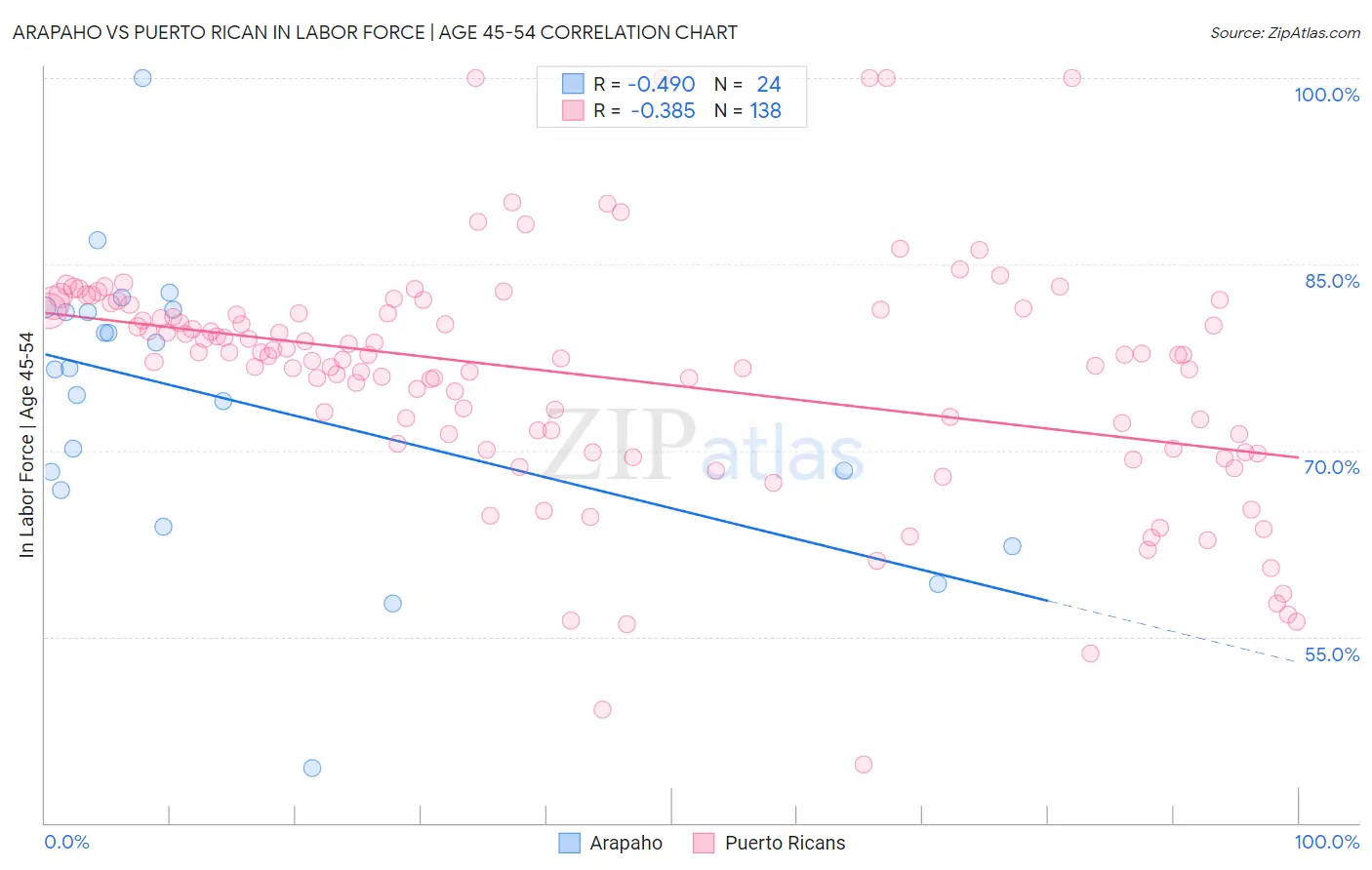 Arapaho vs Puerto Rican In Labor Force | Age 45-54