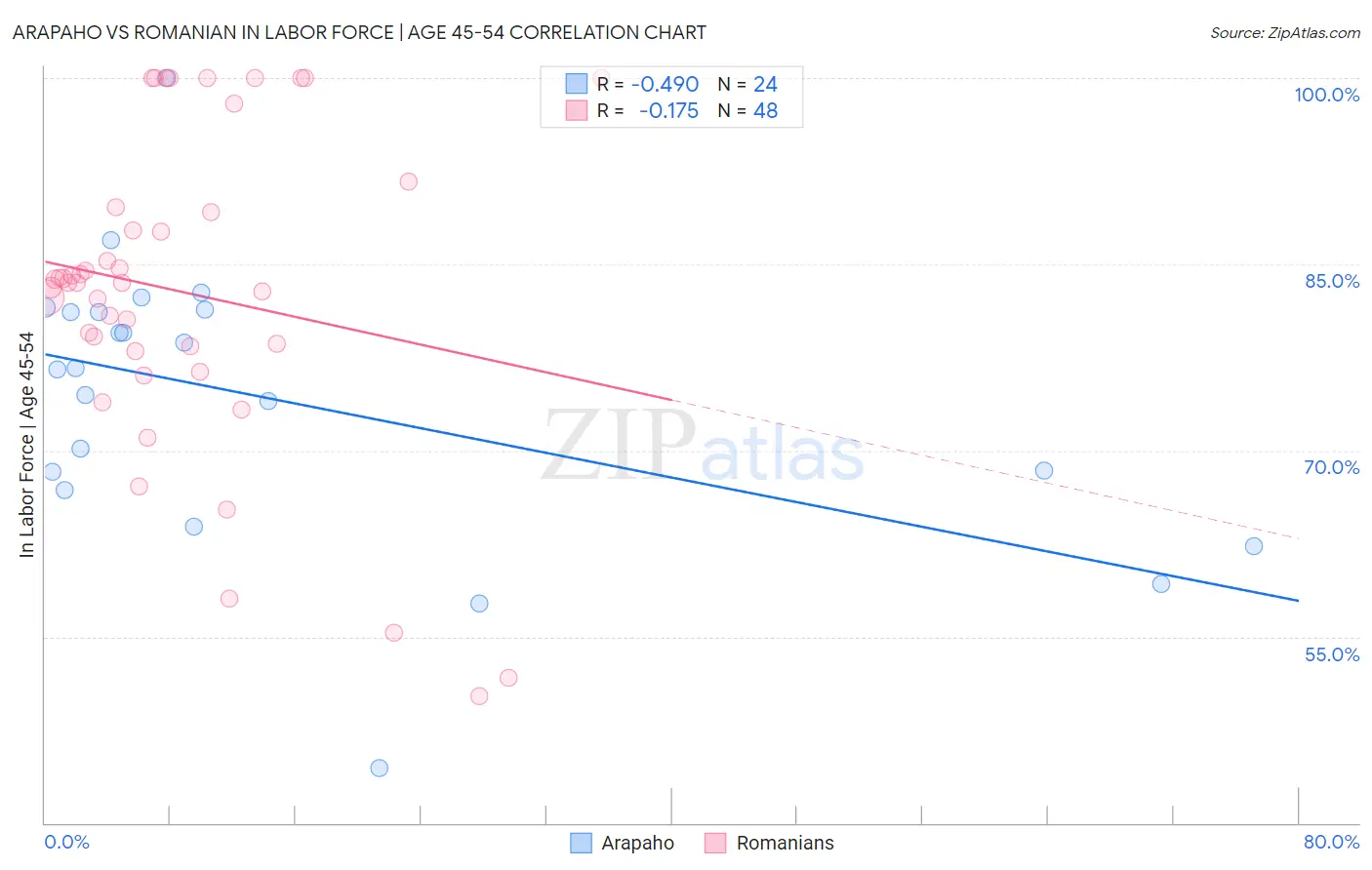 Arapaho vs Romanian In Labor Force | Age 45-54