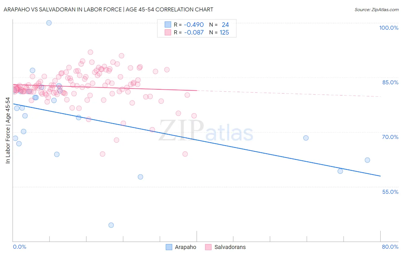 Arapaho vs Salvadoran In Labor Force | Age 45-54