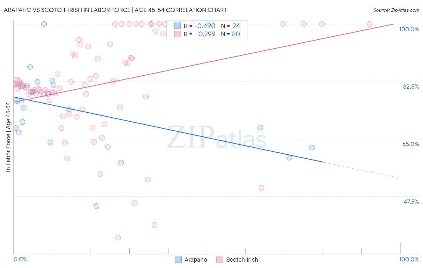 Arapaho vs Scotch-Irish In Labor Force | Age 45-54