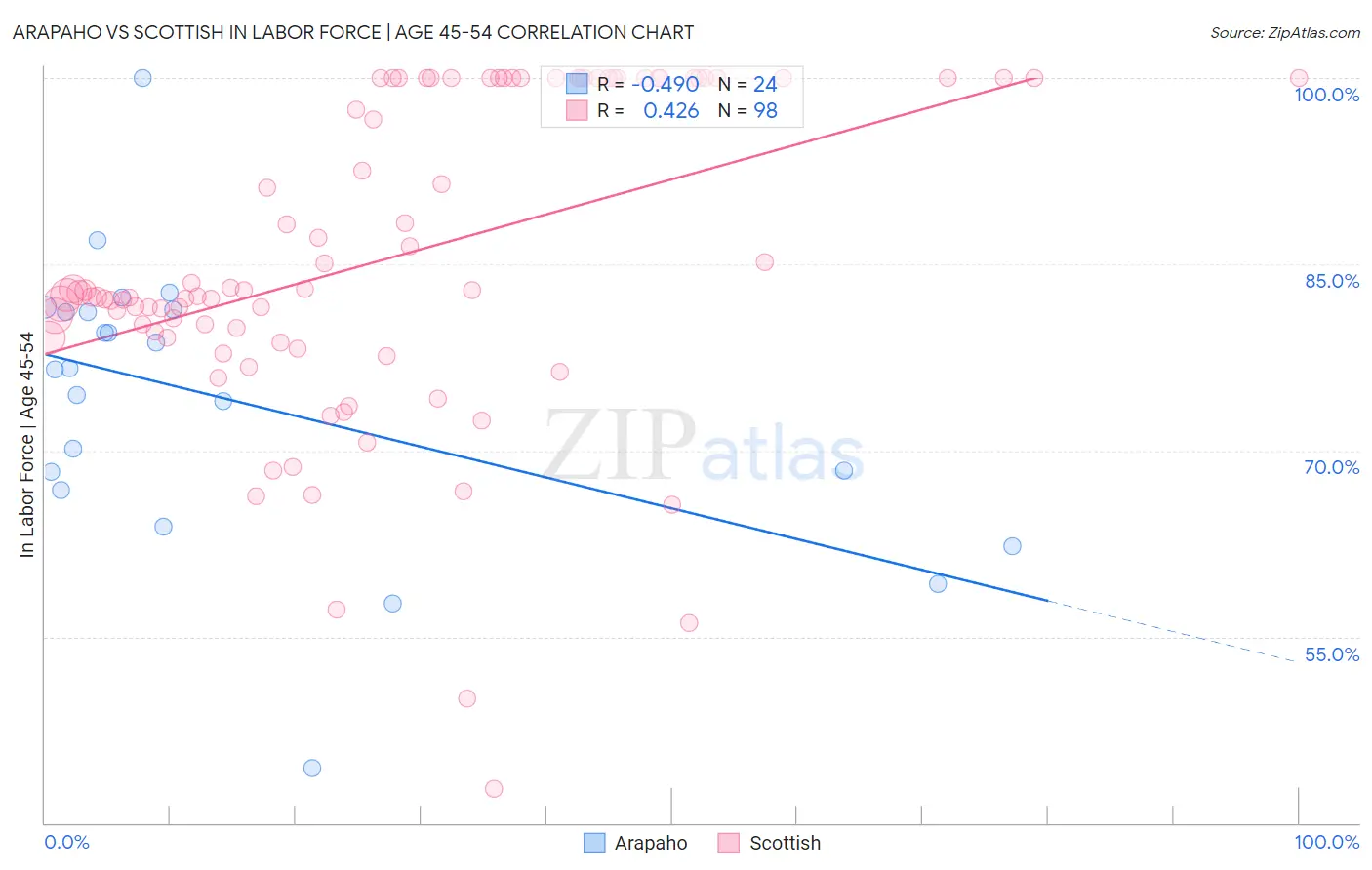 Arapaho vs Scottish In Labor Force | Age 45-54