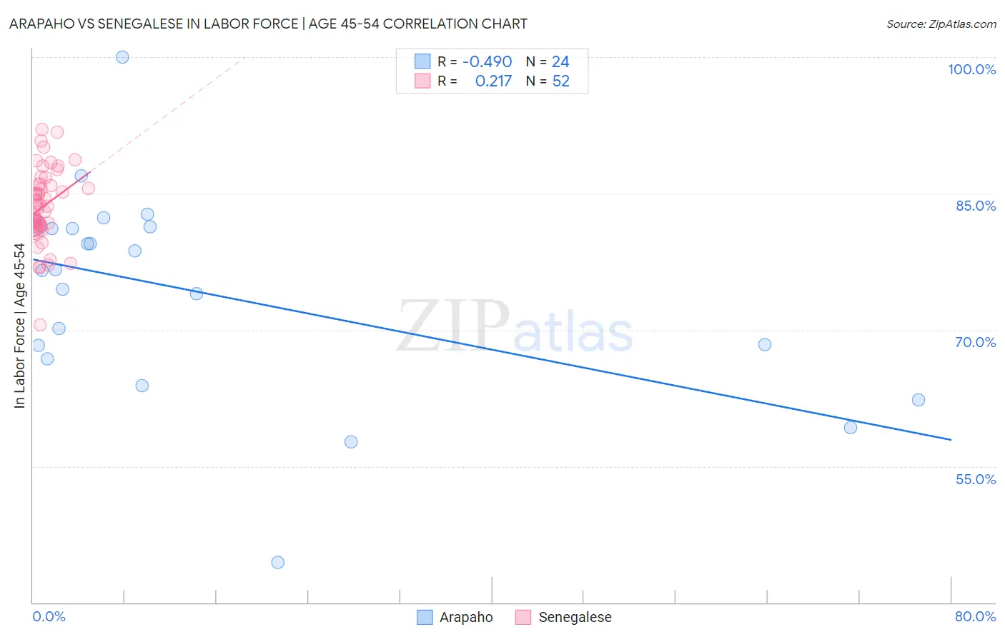 Arapaho vs Senegalese In Labor Force | Age 45-54