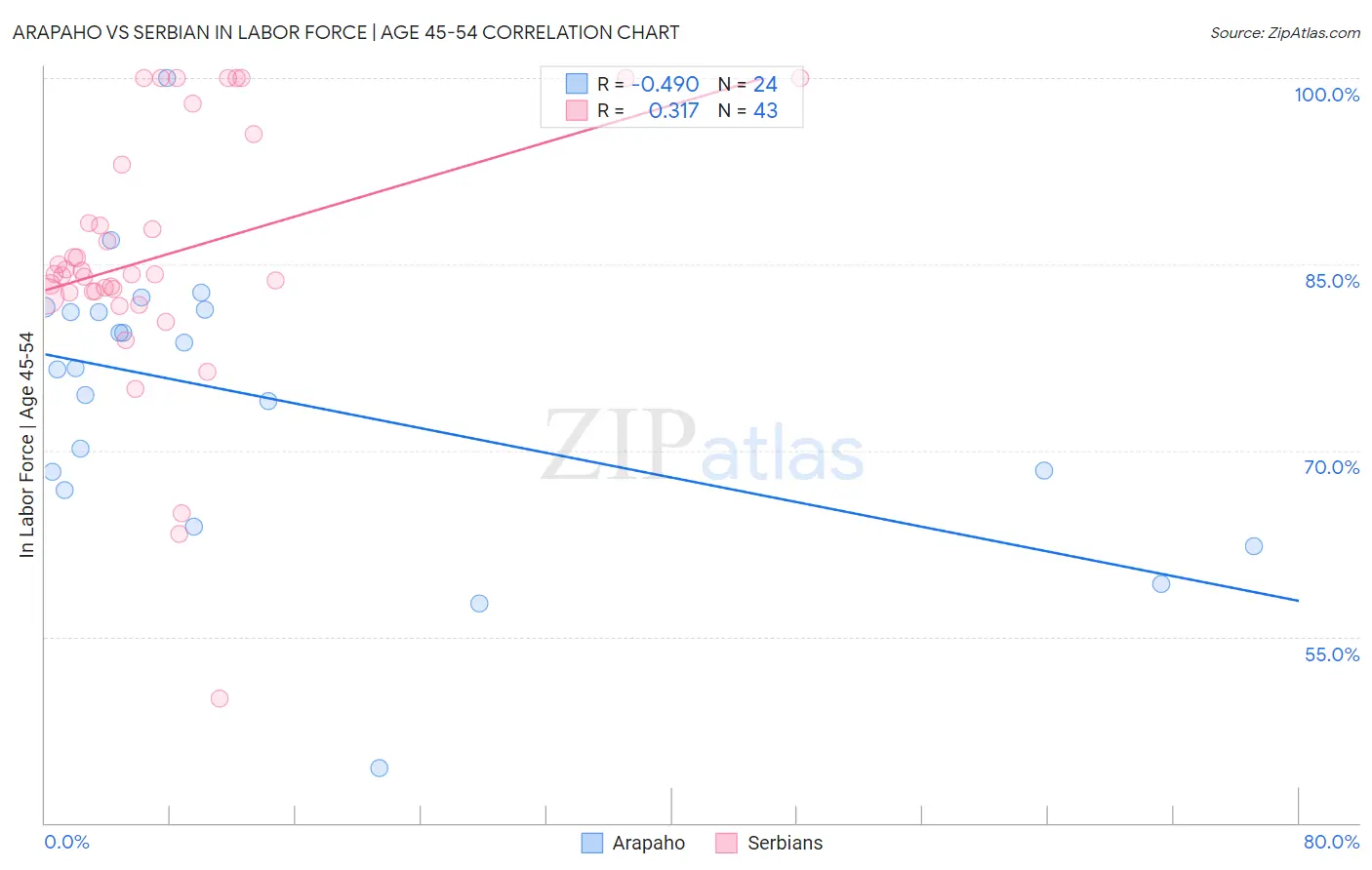 Arapaho vs Serbian In Labor Force | Age 45-54