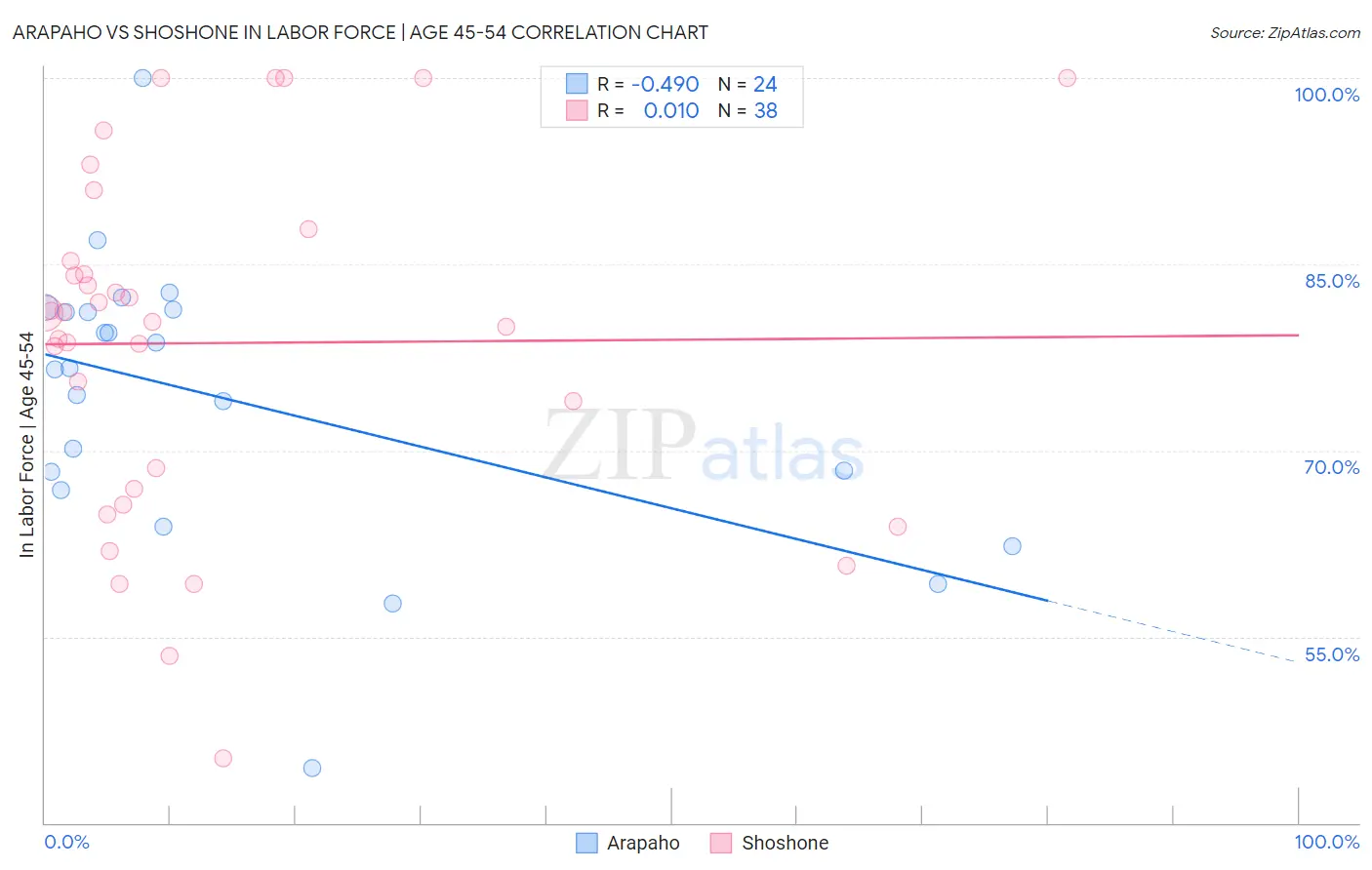 Arapaho vs Shoshone In Labor Force | Age 45-54