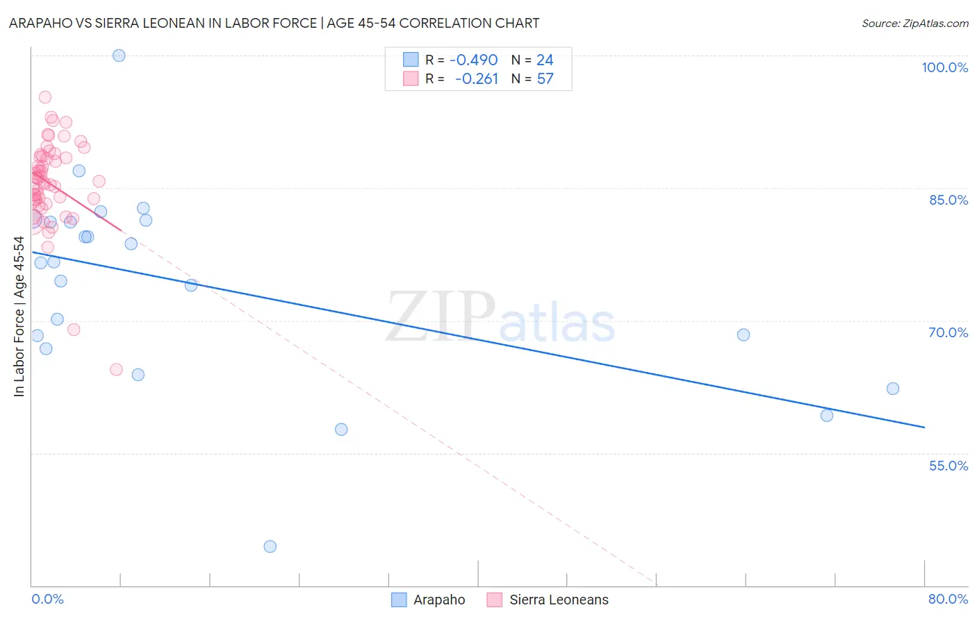 Arapaho vs Sierra Leonean In Labor Force | Age 45-54