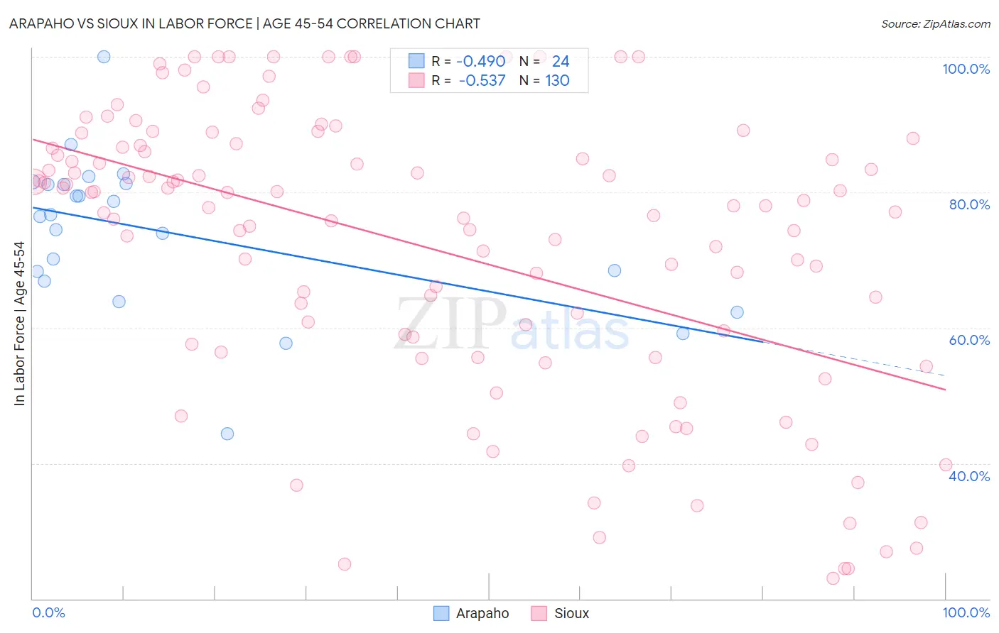 Arapaho vs Sioux In Labor Force | Age 45-54