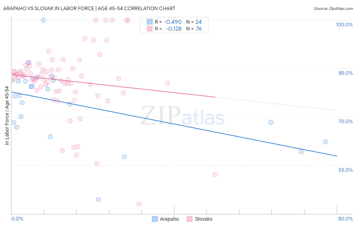 Arapaho vs Slovak In Labor Force | Age 45-54
