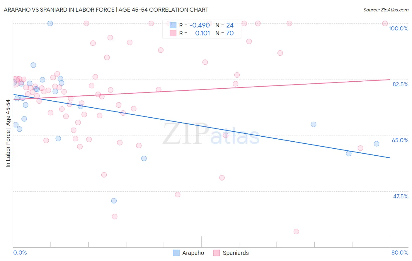 Arapaho vs Spaniard In Labor Force | Age 45-54